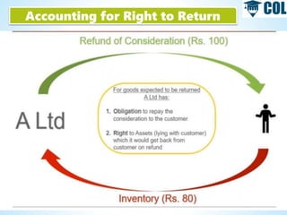 Accounting for Right to Return
 