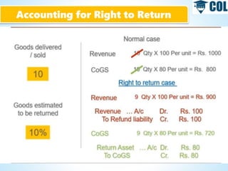 Accounting for Right to Return
 
