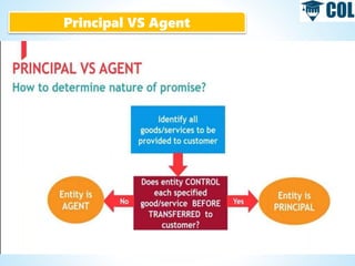Principal VS Agent
 