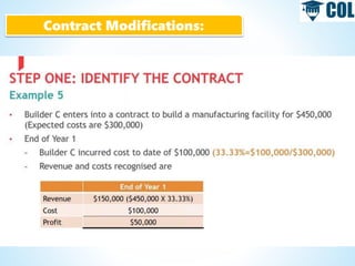 Contract Modifications:
 