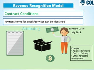 Revenue Recognition Model
Contract Conditions
Payment terms for goods/services can be identified
Example:
* Advance Payments
* Cash on Delivery
* Other Agreeable
Arrangements
Payment Date:
1 July 2019
Attribute 3
 