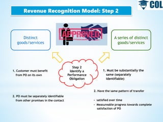 Revenue Recognition Model: Step 2
Step 2
Identify a
Performance
Obligation
Distinct
goods/services
A series of distinct
goods/services
1. Customer must benefit
from PO on its own
2. PO must be separately identifiable
from other promises in the contact
1. Must be substantially the
same (separately
identifiable)
2. Have the same pattern of transfer
- satisfied over time
- Measureable progress towards complete
satisfaction of PO
 