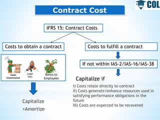 Contract Cost
IFRS 15: Contract Costs
Costs to obtain a contract Costs to fulfill a contract
If not within IAS-2/IAS-16/IAS-38
Capitalize if
I) Costs relate directly to contract
II) Costs generate/enhance resources used in
satisfying performance obligations in the
future
III) Costs are expected to be recovered
Capitalize
+Amortize
Sales
Commission
Legal
fees
Bonus to
Employees
 
