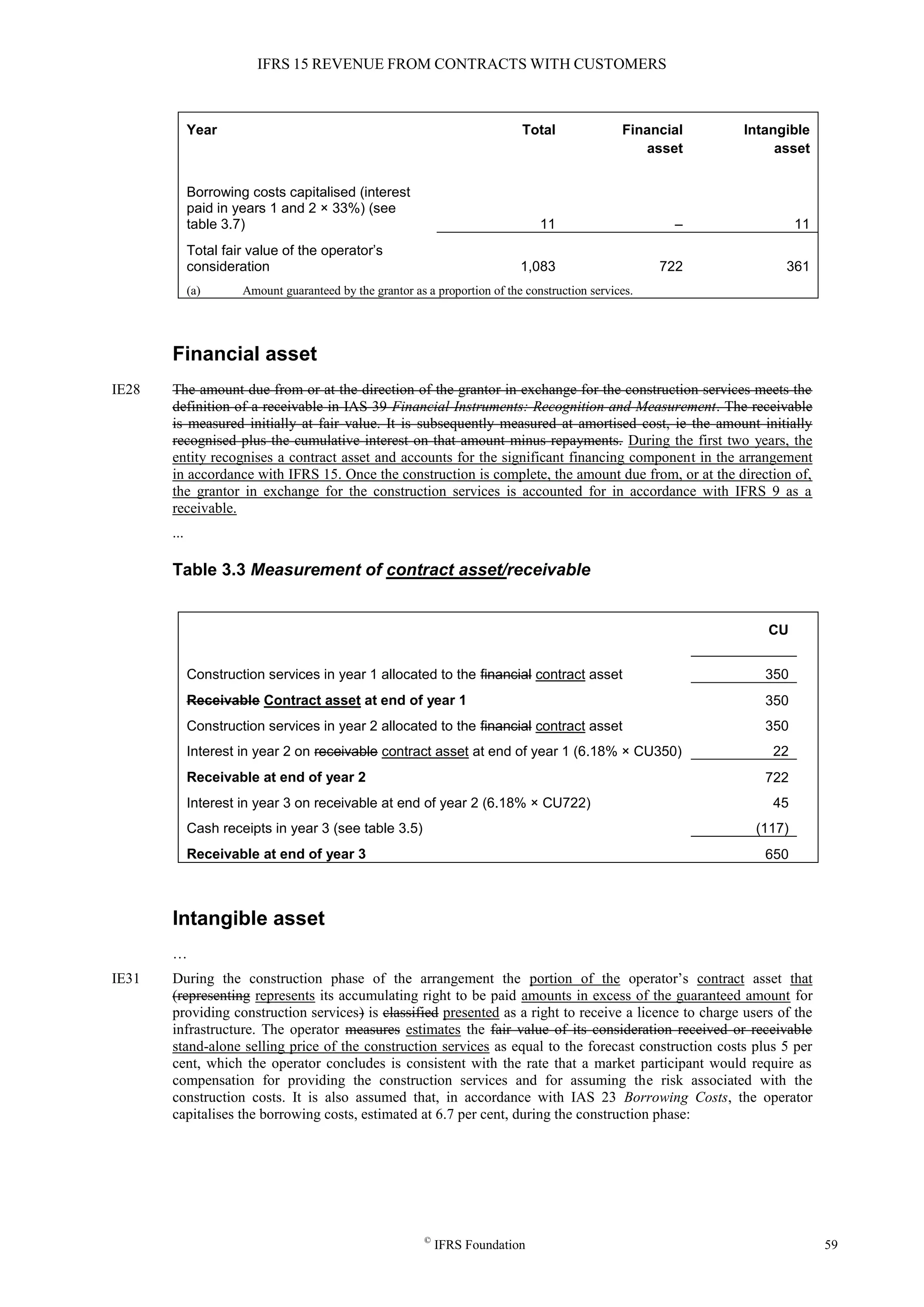 IFRS 15 REVENUE FROM CONTRACTS WITH CUSTOMERS
©
IFRS Foundation 59
Year Total Financial
asset
Intangible
asset
Borrowing costs capitalised (interest
paid in years 1 and 2 × 33%) (see
table 3.7) 11 – 11
Total fair value of the operator’s
consideration 1,083 722 361
(a) Amount guaranteed by the grantor as a proportion of the construction services.
Financial asset
IE28 The amount due from or at the direction of the grantor in exchange for the construction services meets the
definition of a receivable in IAS 39 Financial Instruments: Recognition and Measurement. The receivable
is measured initially at fair value. It is subsequently measured at amortised cost, ie the amount initially
recognised plus the cumulative interest on that amount minus repayments. During the first two years, the
entity recognises a contract asset and accounts for the significant financing component in the arrangement
in accordance with IFRS 15. Once the construction is complete, the amount due from, or at the direction of,
the grantor in exchange for the construction services is accounted for in accordance with IFRS 9 as a
receivable.
...
Table 3.3 Measurement of contract asset/receivable
CU
Construction services in year 1 allocated to the financial contract asset 350
Receivable Contract asset at end of year 1 350
Construction services in year 2 allocated to the financial contract asset 350
Interest in year 2 on receivable contract asset at end of year 1 (6.18% × CU350) 22
Receivable at end of year 2 722
Interest in year 3 on receivable at end of year 2 (6.18% × CU722) 45
Cash receipts in year 3 (see table 3.5) (117)
Receivable at end of year 3 650
Intangible asset
…
IE31 During the construction phase of the arrangement the portion of the operator’s contract asset that
(representing represents its accumulating right to be paid amounts in excess of the guaranteed amount for
providing construction services) is classified presented as a right to receive a licence to charge users of the
infrastructure. The operator measures estimates the fair value of its consideration received or receivable
stand-alone selling price of the construction services as equal to the forecast construction costs plus 5 per
cent, which the operator concludes is consistent with the rate that a market participant would require as
compensation for providing the construction services and for assuming the risk associated with the
construction costs. It is also assumed that, in accordance with IAS 23 Borrowing Costs, the operator
capitalises the borrowing costs, estimated at 6.7 per cent, during the construction phase:
 