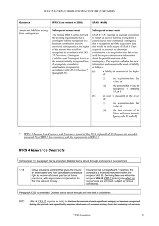 IFRS 15 REVENUE FROM CONTRACTS WITH CUSTOMERS
©
IFRS Foundation 51
Guidance IFRS 3 (as revised in 2008) SFAS 141(R)
Assets and liabilities arising
from contingencies
Subsequent measurement
The revised IFRS 3 carries forward
the existing requirements that a
contingent liability recognised in a
business combination must be
measured subsequently at the higher
of the amount that would be
recognised in accordance with IAS
37 Provisions, Contingent
Liabilities and Contingent Assets or
the amount initially recognised less,
if appropriate, cumulative
amortisation recognised in
accordance with IAS 18 Revenue.*
[paragraph 56]
Subsequent measurement
SFAS 141(R) requires an acquirer to continue
to report an asset or liability arising from a
contractual or non-contractual contingency
that is recognised as of the acquisition date
that would be in the scope of SFAS 5 if not
acquired or assumed in a business
combination at its acquisition-date fair value
until the acquirer obtains new information
about the possible outcome of the
contingency. The acquirer evaluates that new
information and measures the asset or liability
as follows:
(a) a liability is measured at the higher
of:
(i) its acquisition-date fair
value; or
(ii) the amount that would be
recognised if applying
SFAS 5.
(b) an asset is measured at the lower
of:
(i) its acquisition-date fair
value; or
(ii) the best estimate of its
future settlement amount.
[paragraphs 62 and 63]
… … …
* IFRS 15 Revenue from Contracts with Customers, issued in May 2014, replaced IAS 18 Revenue and amended
paragraph 56 of IFRS 3 for consistency with the requirements in IFRS 15.
IFRS 4 Insurance Contracts
IG Example 1 in paragraph IG2 is amended. Deleted text is struck through and new text is underlined.
1.18 Group insurance contract that gives the insurer
an enforceable and non-cancellable contractual
right to recover all claims paid out of future
premiums, with appropriate compensation for
the time value of money.
Insurance risk is insignificant. Therefore, the
contract is a financial instrument within the
scope of IAS 39. Servicing fees are within the
scope of IAS 18 IFRS 15 (recognise when (or
as) services are provided, subject to various
conditions).
Paragraph IG25 is amended. Deleted text is struck through and new text is underlined.
IG25 IAS 18 IFRS 15 requires an entity to disclose the amount of each significant category of revenue recognised
during the period, and specifically requires disclosure of revenue arising from the rendering of services
 