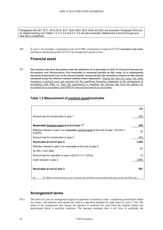 IFRS 15 ILLUSTRATIVE EXAMPLES
56 ©
IFRS Foundation
Paragraphs IE6–IE7, IE11, IE14–IE15, IE17, IE23–IE24, IE27–IE28 and IE31 are amended. Paragraph IE33 and
its related heading and Tables 1.3, 2.1–2.2 and 3.1–3.4 are also amended. Deleted text is struck through and
new text is underlined.
…
IE6 In year 1, for example, construction costs of CU500, construction revenue of CU525 (cost plus 5 per cent),
and hence construction profit of CU25 are recognised in profit or loss.
Financial asset
…
IE7 The amounts due from the grantor meet the definition of a receivable in IAS 39 Financial Instruments:
Recognition and Measurement. The receivable is measured initially at fair value. It is subsequently
measured at amortised cost, ie the amount initially recognised plus the cumulative interest on that amount
calculated using the effective interest method minus repayments. During the first two years, the entity
recognises a contract asset and accounts for the significant financing component in the arrangement in
accordance with IFRS 15. Once the construction is complete, the amounts due from the grantor are
accounted for in accordance with IFRS 9 Financial Instruments as receivables.
…
Table 1.3 Measurement of contract asset/receivable
CU
Amount due for construction in year 1 525
Receivable Contract asset at end of year 1
(a)
525
Effective interest in year 2 on receivable contract asset at the end of year 1 (6.18% ×
CU525)
32
Amount due for construction in year 2 525
Receivable at end of year 2 1,082
Effective interest in year 3 on receivable at the end of year 2
67
(6.18% × CU1,082)
Amount due for operation in year 3 (CU10 × (1 + 20%)) 12
Cash receipts in year 3 (200)
Receivable at end of year 3 961
(a) No effective interest arises in year 1 because the cash flows are assumed to take place at the end of the year.
…
Arrangement terms
IE11 The terms of a service arrangement require an operator to construct a road—completing construction within
two years—and maintain and operate the road to a specified standard for eight years (ie years 3–10). The
terms of the arrangement also require the operator to resurface the road when the original surface has
deteriorated below a specified condition. The operator estimates that it will have to undertake the
 