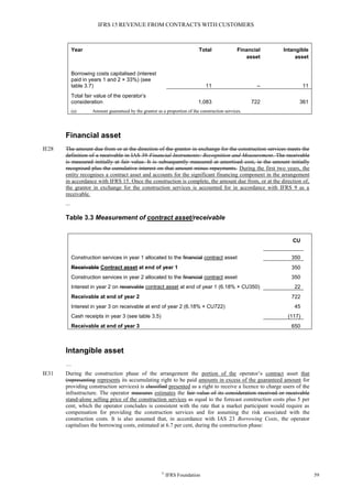 IFRS 15 REVENUE FROM CONTRACTS WITH CUSTOMERS
©
IFRS Foundation 59
Year Total Financial
asset
Intangible
asset
Borrowing costs capitalised (interest
paid in years 1 and 2 × 33%) (see
table 3.7) 11 – 11
Total fair value of the operator’s
consideration 1,083 722 361
(a) Amount guaranteed by the grantor as a proportion of the construction services.
Financial asset
IE28 The amount due from or at the direction of the grantor in exchange for the construction services meets the
definition of a receivable in IAS 39 Financial Instruments: Recognition and Measurement. The receivable
is measured initially at fair value. It is subsequently measured at amortised cost, ie the amount initially
recognised plus the cumulative interest on that amount minus repayments. During the first two years, the
entity recognises a contract asset and accounts for the significant financing component in the arrangement
in accordance with IFRS 15. Once the construction is complete, the amount due from, or at the direction of,
the grantor in exchange for the construction services is accounted for in accordance with IFRS 9 as a
receivable.
...
Table 3.3 Measurement of contract asset/receivable
CU
Construction services in year 1 allocated to the financial contract asset 350
Receivable Contract asset at end of year 1 350
Construction services in year 2 allocated to the financial contract asset 350
Interest in year 2 on receivable contract asset at end of year 1 (6.18% × CU350) 22
Receivable at end of year 2 722
Interest in year 3 on receivable at end of year 2 (6.18% × CU722) 45
Cash receipts in year 3 (see table 3.5) (117)
Receivable at end of year 3 650
Intangible asset
…
IE31 During the construction phase of the arrangement the portion of the operator’s contract asset that
(representing represents its accumulating right to be paid amounts in excess of the guaranteed amount for
providing construction services) is classified presented as a right to receive a licence to charge users of the
infrastructure. The operator measures estimates the fair value of its consideration received or receivable
stand-alone selling price of the construction services as equal to the forecast construction costs plus 5 per
cent, which the operator concludes is consistent with the rate that a market participant would require as
compensation for providing the construction services and for assuming the risk associated with the
construction costs. It is also assumed that, in accordance with IAS 23 Borrowing Costs, the operator
capitalises the borrowing costs, estimated at 6.7 per cent, during the construction phase:
 