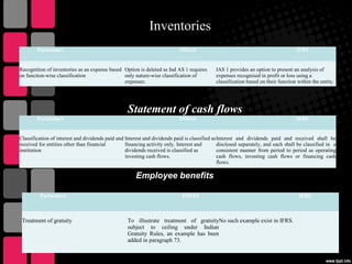 Inventories
Particulars INDAS IFRS
Recognition of inventories as an expense based
on function-wise classification
Option is deleted as Ind AS 1 requires
only nature-wise classification of
expenses.
IAS 1 provides an option to present an analysis of
expenses recognised in profit or loss using a
classification based on their function within the entity.
Statement of cash flows
Particulars INDAS IFRS
Classification of interest and dividends paid and
received for entities other than financial
institution
Interest and dividends paid is classified as
financing activity only. Interest and
dividends received is classified as
investing cash flows.
Interest and dividends paid and received shall be
disclosed separately, and each shall be classified in a
consistent manner from period to period as operating
cash flows, investing cash flows or financing cash
flows.
Employee benefits
Particulars INDAS IFRS
Treatment of gratuity To illustrate treatment of gratuity
subject to ceiling under Indian
Gratuity Rules, an example has been
added in paragraph 73.
No such example exist in IFRS.
 