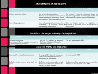 Investments in associates
Particulars INDAS IFRS
Uniform accounting policies Ind AS provides an exemption
from the use of uniform accounting policies
for like transactions and events in similar
circumstance if it is impracticable to do so.
The investor’s financial statements should be
prepared using uniform accounting policies for like
transactions and events in similar circumstances.
Gain on bargain purchase Gain on bargain purchase on acquisition of
investment in associates should be
recognised in capital reserve.
Gain on bargain purchase on acquisition of
investment in associates should be recognised in
profit or loss.
The Effects of Changes in Foreign Exchange Rates
Particulars INDAS IFRS
Change in functional
currency of either the reporting currency or a
significant foreign operation,
Ind AS 21 requires an additional
disclosure of the date of change in
functional currency.
No such requirement in IFRS.
Related Party Disclosures
Particulars INDAS IFRS
New example of related party transaction In paragraph 21, clause (k) management
contracts including for deputation or
employees’ has been added.
No such clause in IFRS.
Definition of close members of the family of a
person
Definition has been amended to include
brother, sister, father and mother in the
category of family members .
Brother, sister, father and mother not covered in the
definition of close members under IFRS.
 