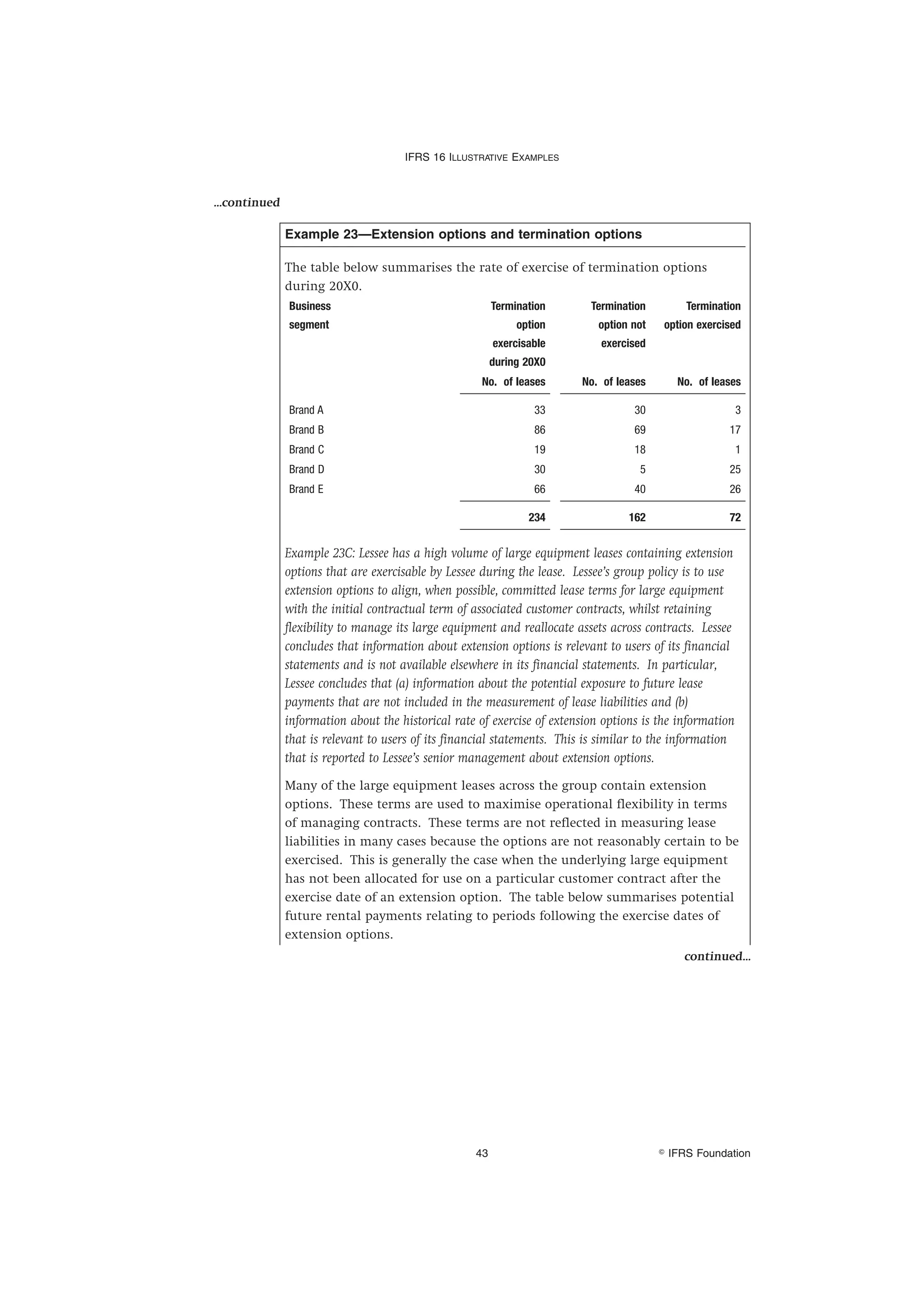 IFRS-16- Leases (Illustrative examples) | PDF