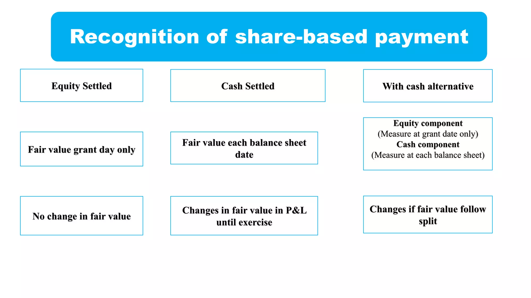 IFRS 2 Share based Payment pptx IFRS 2 Share based Payment pptx