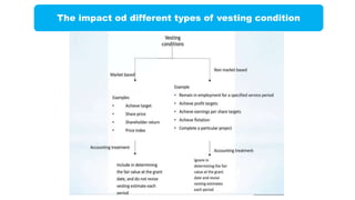 Different Vesting Types IFRS -2 Share-based Payment.pptx