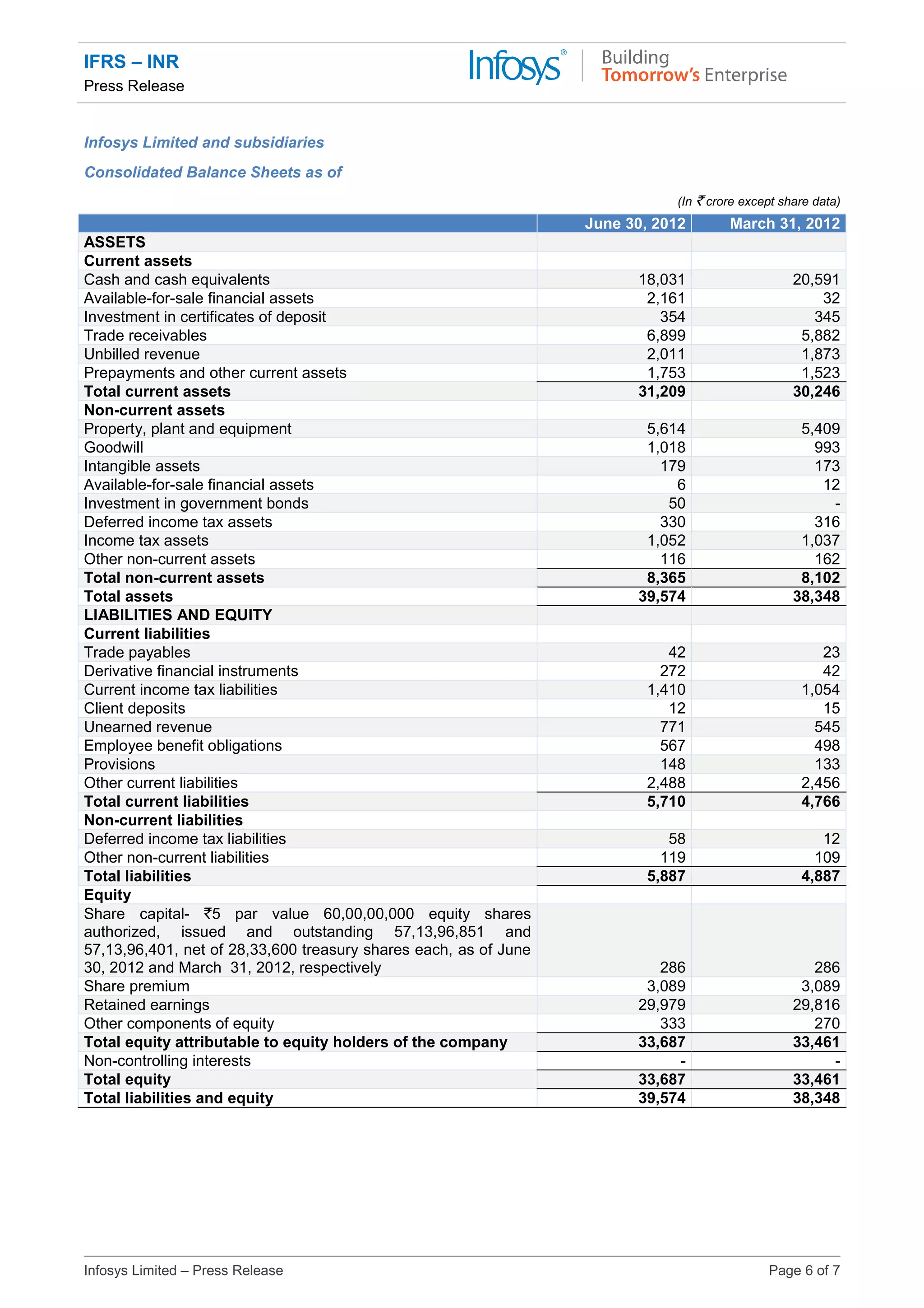 IFRS – INR
Press Release
Infosys Limited – Press Release Page 6 of 7
Infosys Limited and subsidiaries
Consolidated Balance Sheets as of
(In ` crore except share data)
June 30, 2012 March 31, 2012
ASSETS
Current assets
Cash and cash equivalents 18,031 20,591
Available-for-sale financial assets 2,161 32
Investment in certificates of deposit 354 345
Trade receivables 6,899 5,882
Unbilled revenue 2,011 1,873
Prepayments and other current assets 1,753 1,523
Total current assets 31,209 30,246
Non-current assets
Property, plant and equipment 5,614 5,409
Goodwill 1,018 993
Intangible assets 179 173
Available-for-sale financial assets 6 12
Investment in government bonds 50 -
Deferred income tax assets 330 316
Income tax assets 1,052 1,037
Other non-current assets 116 162
Total non-current assets 8,365 8,102
Total assets 39,574 38,348
LIABILITIES AND EQUITY
Current liabilities
Trade payables 42 23
Derivative financial instruments 272 42
Current income tax liabilities 1,410 1,054
Client deposits 12 15
Unearned revenue 771 545
Employee benefit obligations 567 498
Provisions 148 133
Other current liabilities 2,488 2,456
Total current liabilities 5,710 4,766
Non-current liabilities
Deferred income tax liabilities 58 12
Other non-current liabilities 119 109
Total liabilities 5,887 4,887
Equity
Share capital- `5 par value 60,00,00,000 equity shares
authorized, issued and outstanding 57,13,96,851 and
57,13,96,401, net of 28,33,600 treasury shares each, as of June
30, 2012 and March 31, 2012, respectively 286 286
Share premium 3,089 3,089
Retained earnings 29,979 29,816
Other components of equity 333 270
Total equity attributable to equity holders of the company 33,687 33,461
Non-controlling interests - -
Total equity 33,687 33,461
Total liabilities and equity 39,574 38,348
 