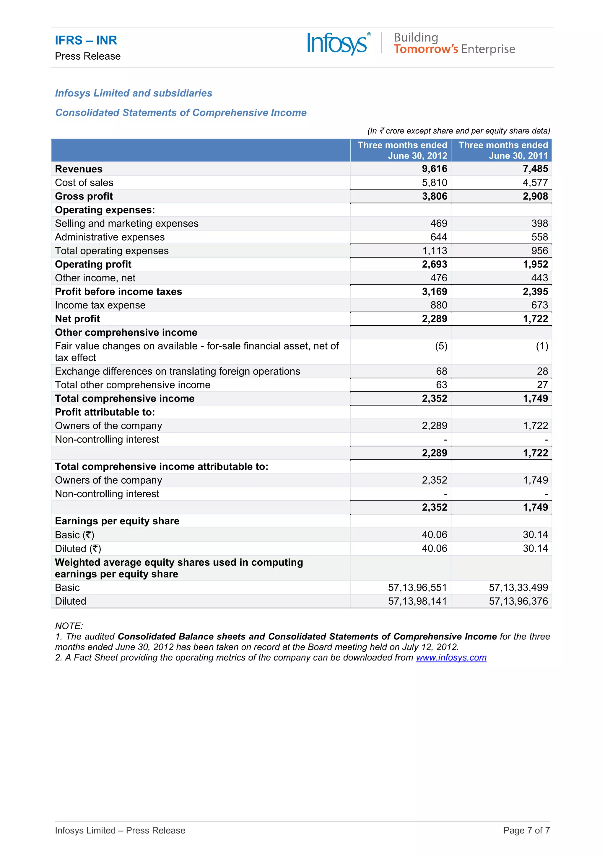 IFRS – INR
Press Release
Infosys Limited – Press Release Page 7 of 7
Infosys Limited and subsidiaries
Consolidated Statements of Comprehensive Income
(In ` crore except share and per equity share data)
Three months ended
June 30, 2012
Three months ended
June 30, 2011
Revenues 9,616 7,485
Cost of sales 5,810 4,577
Gross profit 3,806 2,908
Operating expenses:
Selling and marketing expenses 469 398
Administrative expenses 644 558
Total operating expenses 1,113 956
Operating profit 2,693 1,952
Other income, net 476 443
Profit before income taxes 3,169 2,395
Income tax expense 880 673
Net profit 2,289 1,722
Other comprehensive income
Fair value changes on available - for-sale financial asset, net of
tax effect
(5) (1)
Exchange differences on translating foreign operations 68 28
Total other comprehensive income 63 27
Total comprehensive income 2,352 1,749
Profit attributable to:
Owners of the company 2,289 1,722
Non-controlling interest - -
2,289 1,722
Total comprehensive income attributable to:
Owners of the company 2,352 1,749
Non-controlling interest - -
2,352 1,749
Earnings per equity share
Basic (`) 40.06 30.14
Diluted (`) 40.06 30.14
Weighted average equity shares used in computing
earnings per equity share
Basic 57,13,96,551 57,13,33,499
Diluted 57,13,98,141 57,13,96,376
NOTE:
1. The audited Consolidated Balance sheets and Consolidated Statements of Comprehensive Income for the three
months ended June 30, 2012 has been taken on record at the Board meeting held on July 12, 2012.
2. A Fact Sheet providing the operating metrics of the company can be downloaded from www.infosys.com
 