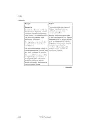 ...continued
Example Analysis
Example 3
An entity has a business model with
the objective of originating loans to
customers and subsequently selling
those loans to a securitisation vehicle.
The securitisation vehicle issues
instruments to investors.
The originating entity controls the
securitisation vehicle and thus
consolidates it.
The securitisation vehicle collects the
contractual cash flows from the loans
and passes them on to its investors.
It is assumed for the purposes of this
example that the loans continue to
be recognised in the consolidated
statement of financial position
because they are not derecognised by
the securitisation vehicle.
The consolidated group originated
the loans with the objective of
holding them to collect the
contractual cash flows.
However, the originating entity has
an objective of realising cash flows on
the loan portfolio by selling the loans
to the securitisation vehicle, so for
the purposes of its separate financial
statements it would not be
considered to be managing this
portfolio in order to collect the
contractual cash flows.
continued...
IFRS 9
஽ IFRS FoundationA396
 