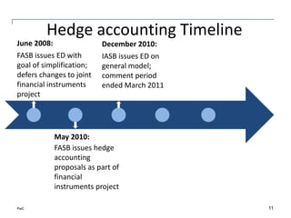 PwC
Hedge accounting Timeline
June 2008:
FASB issues ED with
goal of simplification;
defers changes to joint
financial instruments
project
December 2010:
IASB issues ED on
general model;
comment period
ended March 2011
May 2010:
FASB issues hedge
accounting
proposals as part of
financial
instruments project
11
 