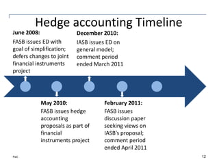 PwC
Hedge accounting Timeline
June 2008:
FASB issues ED with
goal of simplification;
defers changes to joint
financial instruments
project
December 2010:
IASB issues ED on
general model;
comment period
ended March 2011
May 2010:
FASB issues hedge
accounting
proposals as part of
financial
instruments project
February 2011:
FASB issues
discussion paper
seeking views on
IASB’s proposal;
comment period
ended April 2011
12
 