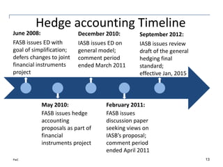PwC
Hedge accounting Timeline
June 2008:
FASB issues ED with
goal of simplification;
defers changes to joint
financial instruments
project
December 2010:
IASB issues ED on
general model;
comment period
ended March 2011
May 2010:
FASB issues hedge
accounting
proposals as part of
financial
instruments project
February 2011:
FASB issues
discussion paper
seeking views on
IASB’s proposal;
comment period
ended April 2011
September 2012:
IASB issues review
draft of the general
hedging final
standard;
effective Jan, 2015
13
 
