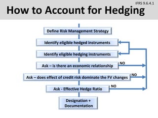 How to Account for Hedging
Define Risk Management Strategy
Identify eligible hedged instruments
Identify eligible hedging instruments
Designation +
Documentation
Ask – does effect of credit risk dominate the FV changes
Ask – is there an economic relationship
NO
NO
IFRS 9.6.4.1
Ask - Effective Hedge Ratio
NO
 