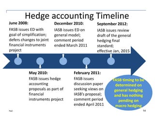 PwC
Hedge accounting Timeline
FASB timing to be
determined on
general hedging
and has nothing
pending on
macro hedging
June 2008:
FASB issues ED with
goal of simplification;
defers changes to joint
financial instruments
project
December 2010:
IASB issues ED on
general model;
comment period
ended March 2011
May 2010:
FASB issues hedge
accounting
proposals as part of
financial
instruments project
February 2011:
FASB issues
discussion paper
seeking views on
IASB’s proposal;
comment period
ended April 2011
September 2012:
IASB issues review
draft of the general
hedging final
standard;
effective Jan, 2015
14
 
