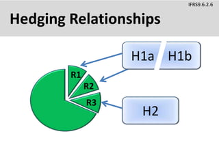 Hedging Relationships
IFRS9.6.2.6
R1
R2
R3
H2
H1a H1b
 