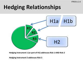 Hedging Relationships
IFRS9.6.2.6
R1
R2
R3
H2
H1a H1b
Hedging Instrument 1 (or part of H1) addresses Risk 1 AND Risk 2
Hedging Instrument 2 addresses Risk 3
 