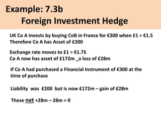 Example: 7.3b
Foreign Investment Hedge
UK Co A invests by buying CoB in France for €300 when £1 = €1.5
Therefore Co A has Asset of £200
Exchange rate moves to £1 = €1.75
Co A now has asset of £172m _a loss of £28m
If Co A had purchased a Financial Instrument of €300 at the
time of purchase
Liability was £200 but is now £172m – gain of £28m
These net +28m – 28m = 0
 