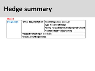 Hedge summary
Phase I
Designation Formal documentation Risk management strategy
Type Risk and of Hedge
Pairing Hedged Item & Hedging Instrument
Plan for Effectiveness testing
Prospective testing at inception
Hedge Accounting entries
Phase II
Maintenance Verification of Effectiveness
Hedge Accounting entries
Retrospecitive & Prospective testing at each reporting date
Phase III
Termination Specify cause No longer qualifies, not effective
Expiration of Hedged Item or Hedging Instrt
Forecast transaction no longer expected
Management decision
Hedge Accounting entries
 