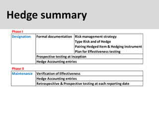 Hedge summary
Phase I
Designation Formal documentation Risk management strategy
Type Risk and of Hedge
Pairing Hedged Item & Hedging Instrument
Plan for Effectiveness testing
Prospective testing at inception
Hedge Accounting entries
Phase II
Maintenance Verification of Effectiveness
Hedge Accounting entries
Retrospecitive & Prospective testing at each reporting date
Phase III
Termination Specify cause No longer qualifies, not effective
Expiration of Hedged Item or Hedging Instrt
Forecast transaction no longer expected
Management decision
Hedge Accounting entries
 