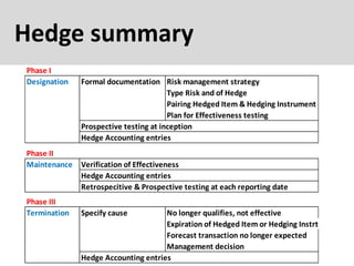 Hedge summary
Phase I
Designation Formal documentation Risk management strategy
Type Risk and of Hedge
Pairing Hedged Item & Hedging Instrument
Plan for Effectiveness testing
Prospective testing at inception
Hedge Accounting entries
Phase II
Maintenance Verification of Effectiveness
Hedge Accounting entries
Retrospecitive & Prospective testing at each reporting date
Phase III
Termination Specify cause No longer qualifies, not effective
Expiration of Hedged Item or Hedging Instrt
Forecast transaction no longer expected
Management decision
Hedge Accounting entries
 