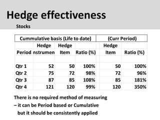 Hedge effectiveness
Stocks
There is no required method of measuring
– it can be Period based or Cumulative
but it should be consistently applied
Cummulative basis (Life to date) (Curr Period)
Hedge Hedge Hedge
PeriodInstrument Item Ratio (%) Item Ratio (%)
Qtr 1 52 50 100% 50 100%
Qtr 2 75 72 98% 72 96%
Qtr 3 87 85 108% 85 181%
Qtr 4 121 120 99% 120 350%
 