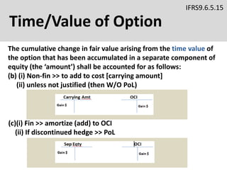 Time/Value of Option
IFRS9.6.5.15
The cumulative change in fair value arising from the time value of
the option that has been accumulated in a separate component of
equity (the ‘amount’) shall be accounted for as follows:
(b) (i) Non-fin >> to add to cost [carrying amount]
(ii) unless not justified (then W/O PoL)
(c)(i) Fin >> amortize (add) to OCI
(ii) If discontinued hedge >> PoL
 