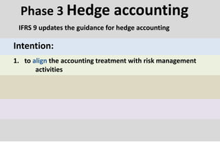 Phase 3 Hedge accounting
IFRS 9 updates the guidance for hedge accounting
Intention:
1. to align the accounting treatment with risk management
activities
 