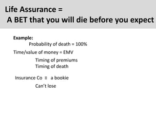 Life Assurance =
A BET that you will die before you expect
Example:
Probability of death = 100%
Time/value of money = EMV
Insurance Co ≡ a bookie
Timing of premiums
Timing of death
Can’t lose
 
