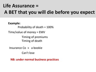 Life Assurance =
A BET that you will die before you expect
Example:
Probability of death = 100%
Time/value of money = EMV
Insurance Co » a bookie
Timing of premiums
Timing of death
Can’t lose
NB: under normal business practices
 