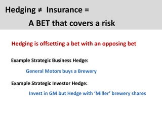Hedging ≠ Insurance =
Hedging is offsetting a bet with an opposing bet
Example Strategic Business Hedge:
Example Strategic Investor Hedge:
General Motors buys a Brewery
Invest in GM but Hedge with ‘Miller’ brewery shares
A BET that covers a risk
 