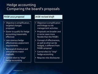 Hedge accounting
Comparing the board’s proposals
• Objective is simplification;
targeted changes
proposed
• Easier to qualify for hedge
accounting (reasonably
effective)
• Less onerous hedge
effectiveness assessment
requirements
• Removal of shortcut and
critical terms match
methods
• Cannot elect to “stop”
hedge accounting
• Objective is simplification
and linkage to risk
management activities
• Proposals are broader and
in some cases more
flexible than the FASB’s
• Concept of effectiveness,
as well as what can be
hedged, is different from
FASB’s proposal
• Cannot elect to “stop”
hedge accounting
• Requires new disclosures
FASB 2010 proposal IASB revised draft
Cliff Beacham (c) 2015
 