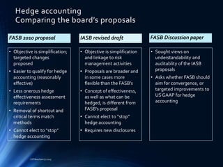 Hedge accounting
Comparing the board’s proposals
• Objective is simplification;
targeted changes
proposed
• Easier to qualify for hedge
accounting (reasonably
effective)
• Less onerous hedge
effectiveness assessment
requirements
• Removal of shortcut and
critical terms match
methods
• Cannot elect to “stop”
hedge accounting
• Sought views on
understandability and
auditablity of the IASB
proposals
• Asks whether FASB should
aim for convergence, or
targeted improvements to
US GAAP for hedge
accounting
• Objective is simplification
and linkage to risk
management activities
• Proposals are broader and
in some cases more
flexible than the FASB’s
• Concept of effectiveness,
as well as what can be
hedged, is different from
FASB’s proposal
• Cannot elect to “stop”
hedge accounting
• Requires new disclosures
FASB 2010 proposal IASB revised draft FASB Discussion paper
Cliff Beacham (c) 2015
 