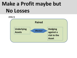 Make a Profit maybe but
No Losses
IFRS 9
Paired
Underlying
Assets
Hedging
against a
risk to the
Asset
Effective?
 