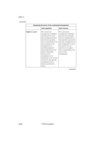 ...continued
Assessing the terms of the contractual arrangement
Joint operation Joint venture
Rights to assets The contractual
arrangement establishes
that the parties to the
joint arrangement share
all interests (eg rights,
title or ownership) in the
assets relating to the
arrangement in a
specified proportion
(eg in proportion to the
parties’ ownership
interest in the
arrangement or in
proportion to the activity
carried out through the
arrangement that is
directly attributed to
them).
The contractual
arrangement establishes
that the assets brought
into the arrangement or
subsequently acquired by
the joint arrangement are
the arrangement’s assets.
The parties have no
interests (ie no rights,
title or ownership) in the
assets of the
arrangement.
continued...
IFRS 11
஽ IFRS FoundationA558
 