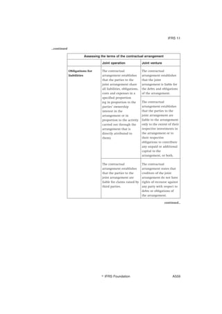 ...continued
Assessing the terms of the contractual arrangement
Joint operation Joint venture
Obligations for
liabilities
The contractual
arrangement establishes
that the parties to the
joint arrangement share
all liabilities, obligations,
costs and expenses in a
specified proportion
(eg in proportion to the
parties’ ownership
interest in the
arrangement or in
proportion to the activity
carried out through the
arrangement that is
directly attributed to
them).
The contractual
arrangement establishes
that the joint
arrangement is liable for
the debts and obligations
of the arrangement.
The contractual
arrangement establishes
that the parties to the
joint arrangement are
liable to the arrangement
only to the extent of their
respective investments in
the arrangement or to
their respective
obligations to contribute
any unpaid or additional
capital to the
arrangement, or both.
The contractual
arrangement establishes
that the parties to the
joint arrangement are
liable for claims raised by
third parties.
The contractual
arrangement states that
creditors of the joint
arrangement do not have
rights of recourse against
any party with respect to
debts or obligations of
the arrangement.
continued...
IFRS 11
஽ IFRS Foundation A559
 
