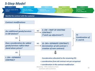 Contract Combination IFRS 15 Revenue from contracts with customers | PDF