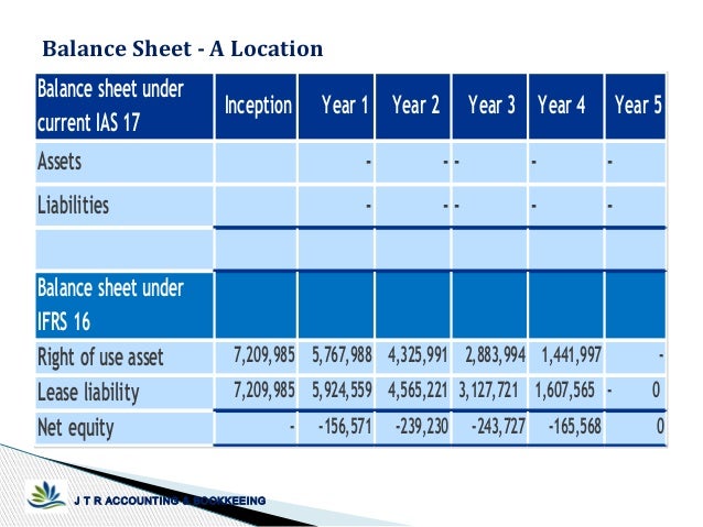 ifrs 16 impact study on leased retail store financial ratio comparison between two companies
