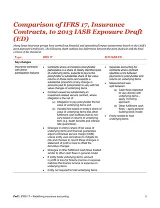 PwC | IFRS 17 – Redefining insurance accounting 5
Comparison of IFRS 17, Insurance
Contracts, to 2013 IASB Exposure Draft
(ED)
Many large insurance groups have carried out financial and operational impact assessments based on the IASB’s
2013 Exposure Draft (ED). The following chart outlines key differences between the 2013 IASB ED and the final
version of the standard.
Topic IFRS 17 2013 IASB ED
Key changes
Insurance contracts
with direct
participation features
 Contracts where at inception policyholder
participates in a share of clearly identified pool
of underlying items, expects to pay to the
policyholder a substantial share of fair value
returns on those items and expects a
substantial proportion of any change in
amounts paid to policyholder to vary with fair
value changes of underlying items
 Contract viewed as substantially an
investment-related service contract, where
obligation is the net of:
(a) Obligation to pay policyholder the fair
value of underlying items and
(b) Variable fee based on entity’s share of
value of underlying items less other
fulfillment cash outflows that do not
vary based on returns of underlying
item (e.g. death benefits and interest
rate guarantees)
 Changes in entity’s share of fair value of
underlying items and financial guarantees
adjust contractual service margin (CSM)
unless entity uses derivatives to mitigate its
risk and chooses to record these changes in
statement of profit or loss to offset the
derivative changes
 Changes in other fulfillment cash flows treated
similar to other cash flows in general model
 If entity holds underlying items, amount
in profit or loss for finance income or expense
matches the finance income or expense on
underlying items
 Entity not required to hold underlying items
 Separate accounting for
contracts where contract
specifies a link between
payments to policyholder and
returns on underlying items
 Measurement was
split between:
(a) Cash flows expected
to vary directly with
underlying items –
apply ‘mirroring
approach’
(b) Other fulfillment cash
flows – apply general
building block model
 Entity needed to hold
underlying items
 