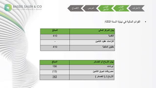 ‫اف‬ ‫االعت‬
‫ية‬ ‫ق‬ ‫ا‬
‫ة‬ ‫األ‬
‫ية‬ ‫ق‬ ‫ا‬
‫الحق‬ ‫ا‬
‫ضة‬ ‫ا‬
‫االفص‬
‫بيان‬
‫المالي‬ ‫المركز‬
‫المبالغ‬
‫النقدية‬
410
‫التزامات‬
‫عق‬
‫ود‬
‫التأمين‬
-
‫الملكية‬ ‫حقوق‬
410
‫بيان‬
‫الخسائر‬ ‫أو‬ ‫األرباح‬
‫المبالغ‬
‫ايرادات‬
156
‫التأمين‬ ‫تمويل‬ ‫مصروفات‬
(
13
)
‫األرباح‬
/
(
‫الخسائر‬
)
143
•
‫ة‬ ‫ائمةا‬ ‫ق‬ ‫ا‬
‫ةا‬ ‫ةعه‬ ‫ف‬
‫سع‬
‫ا‬
‫ث‬ ‫ث‬
:
 