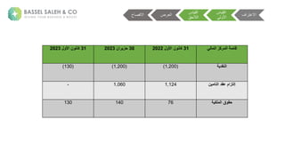 ‫اف‬ ‫االعت‬
‫ية‬ ‫ق‬ ‫ا‬
‫ة‬ ‫األ‬
‫ية‬ ‫ق‬ ‫ا‬
‫الحق‬ ‫ا‬
‫ضة‬ ‫ا‬
‫االفص‬
‫المالي‬ ‫المركز‬ ‫قائمة‬
31
‫األول‬ ‫كانون‬
2022
30
‫حزيران‬
2023
31
‫األول‬ ‫كانون‬
2023
‫النقدية‬
(
1,200
)
(
1,200
)
(
130
)
‫التامين‬ ‫عقد‬ ‫إلتزام‬
1,124
1,060
-
‫الملكية‬ ‫حقوق‬
76
140
130
 