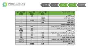 ‫اف‬ ‫االعت‬
‫ية‬ ‫ق‬ ‫ا‬
‫ة‬ ‫األ‬
‫ية‬ ‫ق‬ ‫ا‬
‫الحق‬ ‫ا‬
‫ضة‬ ‫ا‬
‫االفص‬
‫التغطية‬ ‫التزامات‬
‫المتبقية‬
31
‫األول‬ ‫كانون‬
2022
30
‫حزيران‬
2023
31
‫األول‬ ‫كانون‬
2023
‫االفتتاحي‬ ‫الرصيد‬
-
488
-
‫لاخل‬ ‫ةا‬ ‫عقل‬ ‫نةا‬ ‫تلفق‬ ‫ا‬
1,220
-
-
‫النة‬ ‫ا‬
‫ن‬ ‫ت‬ ‫ا‬
(
732
)
(
488
)
-
‫الختامي‬ ‫الرصيد‬
488
-
-
‫المطالبات‬ ‫التزامات‬
‫المتكبدة‬
‫ةا‬ ‫عقل‬ ‫نةا‬ ‫لتلفق‬ ‫ة‬ ‫ح‬ ‫ةا‬ ‫ق‬ ‫انةا‬ ‫تقل‬
‫ستقبل‬
-
600
1,000
‫ةا‬ ‫ةغ‬ ‫ط‬ ‫خ‬ ‫ل‬ ‫ة‬ ‫ط‬ ‫خ‬ ‫ةا‬ ‫ل‬ ‫ت‬
-
36
60
‫الرصيد‬
‫االفتتاحي‬
-
636
1,060
‫ةا‬ ‫عقل‬ ‫نةا‬ ‫لتلفق‬ ‫ة‬ ‫ح‬ ‫ةا‬ ‫ق‬ ‫انةا‬ ‫تقل‬
‫ستقبل‬
600
400
70
‫ةا‬ ‫ةغ‬ ‫ط‬ ‫خ‬ ‫ل‬ ‫ة‬ ‫ط‬ ‫خ‬ ‫ةا‬ ‫ل‬ ‫ت‬
36
24
(
60
)
‫خدمات‬ ‫مصروفات‬
‫التأمين‬
636
424
10
‫ةا‬ ‫عقل‬ ‫نةا‬ ‫لتلفق‬ ‫ة‬ ‫ح‬ ‫ةا‬ ‫ق‬ ‫انةا‬ ‫تقل‬
‫ستقبل‬
-
-
(
1,070
)
‫ة‬ ‫عقل‬ ‫نةا‬ ‫تلفق‬ ‫ا‬
‫ع‬ ‫لف‬ ‫ا‬
-
-
(
1,070
)
‫الختامي‬ ‫الرصيد‬
636
1,060
-
 