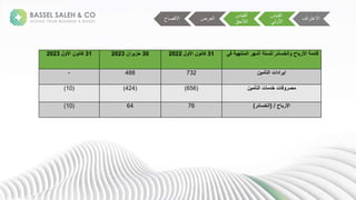 ‫اف‬ ‫االعت‬
‫ية‬ ‫ق‬ ‫ا‬
‫ة‬ ‫األ‬
‫ية‬ ‫ق‬ ‫ا‬
‫الحق‬ ‫ا‬
‫ضة‬ ‫ا‬
‫االفص‬
‫األرباح‬ ‫قائمة‬
‫في‬ ‫المنتهية‬ ‫أشهر‬ ‫للستة‬ ‫والخسائر‬
31
‫األول‬ ‫كانون‬
2022
30
‫حزيران‬
2023
31
‫األول‬ ‫كانون‬
2023
‫ايرادات‬
‫التأمين‬
732
488
-
‫التأمين‬ ‫خدمات‬ ‫مصروفات‬
(
656
)
(
424
)
(
10
)
‫األرباح‬
/
(
‫الخسائر‬
)
76
64
(
10
)
 
