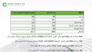 ‫المنطقة‬
‫الشركات‬ ‫عدد‬
‫الموجودات‬ ‫مجموع‬
(
‫دوالر‬ ‫ترليون‬
)
‫ب‬ ‫ج‬
95
8.6
‫ة‬ ‫رس‬
191
7.2
‫ة‬ ‫ش‬ ‫ةا‬ ‫ك‬ ‫ج‬
110
5.8
‫سط‬ ‫قةاأل‬ ‫ش‬ ‫ا‬ ‫ة‬ ‫ق‬ ‫جف‬
184
0.3
‫ة‬ ‫ب‬ ‫مع‬ ‫ةا‬ ‫ك‬ ‫ج‬
46
0.2
‫ة‬ ‫اإلم‬
626
22.1
449
‫ة‬ ‫نةجص‬ ‫ة‬ ‫ك‬ ‫ش‬
626
‫ة‬ ‫ل‬ ‫ةا‬ ‫ةا‬ ‫تق‬ ‫ةا‬ ‫تطبقة‬
(
IFRS
( )
72
)%
‫لانة‬ ‫م‬ ‫ة‬ ‫م‬ ‫ب‬
13.3
‫ال‬ ‫نةل‬ ‫ت‬
128
‫ة‬ ‫نةجص‬
626
‫ة‬ ‫ك‬ ‫ةاأل‬ ‫تطبقةا‬
(
US GAAP
( )
20
)%
‫لانة‬ ‫م‬ ‫ة‬ ‫بإم‬
4.7
‫ة‬ ‫ال‬ ‫نةل‬ ‫ت‬
11
‫ة‬ ‫نةجص‬
626
‫ةة‬ ‫ع‬ ‫ب‬ ‫ةا‬ ‫تطبقةا‬
(
2
)%
‫لانة‬ ‫م‬ ‫ة‬ ‫بإم‬
4
‫ة‬ ‫ال‬ ‫نةل‬ ‫ت‬
38
‫ة‬ ‫نةجص‬
626
‫ةة‬ ‫حل‬ ‫ةا‬ ‫ه‬ ‫تطبقة‬
(
6
)%
‫لانة‬ ‫م‬ ‫ة‬ ‫بإم‬
0.1
‫ة‬ ‫ال‬ ‫نةل‬ ‫ت‬
 