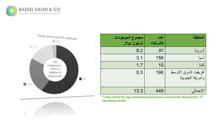 ‫المنطقة‬
‫عدد‬
‫الشركات‬
‫الموجودات‬ ‫مجموع‬
‫دوالر‬ ‫ترليون‬
‫ب‬ ‫ج‬
87
8.2
‫ة‬ ‫رس‬
156
3.1
‫كعلا‬
10
1.7
، ‫ق‬ ‫جف‬
‫س‬ ‫قةاأل‬ ‫ش‬ ‫ا‬
‫طة‬
‫ة‬ ‫ب‬ ‫مع‬ ‫ةا‬ ‫ك‬ ‫ج‬
196
0.3
‫ة‬ ‫اإلم‬
449
13.3
 